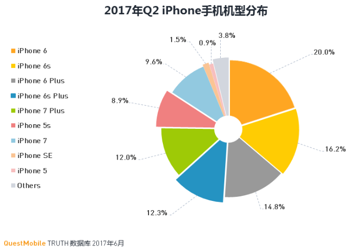 iPhone各机型市场占有率 iPnone model breakdown.png